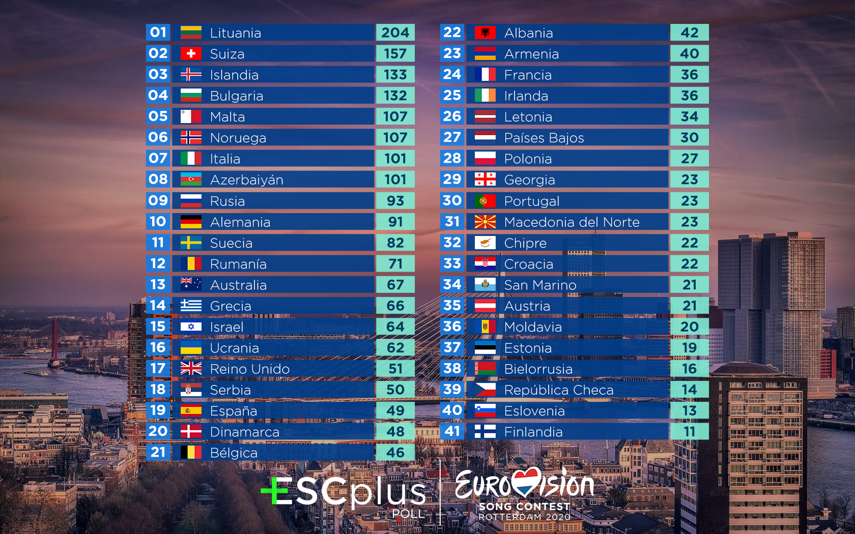 TABLA-TOP41-FINAL-ESPAÑOL-Votos-Eurovision